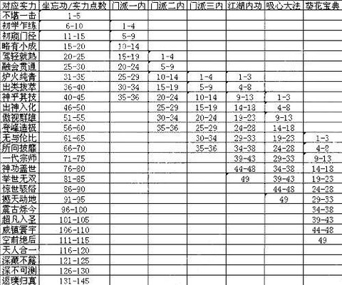 九阴真经如何提高实力[图2]