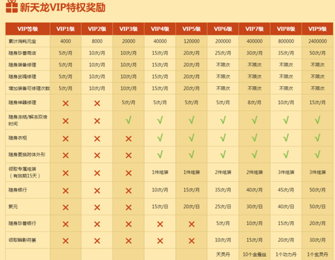 天龙八部vip怎么刷[图1]