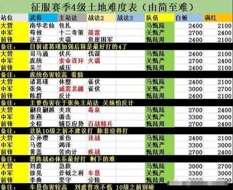 率土之滨5级怎么打[图2]